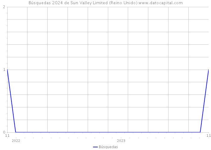 Búsquedas 2024 de Sun Valley Limited (Reino Unido) 
