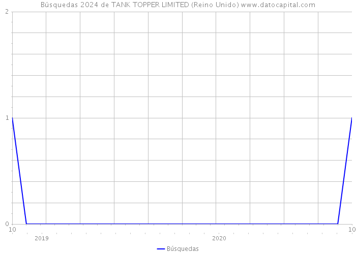 Búsquedas 2024 de TANK TOPPER LIMITED (Reino Unido) 