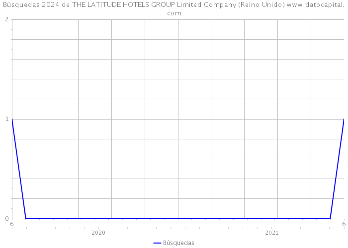Búsquedas 2024 de THE LATITUDE HOTELS GROUP Limited Company (Reino Unido) 
