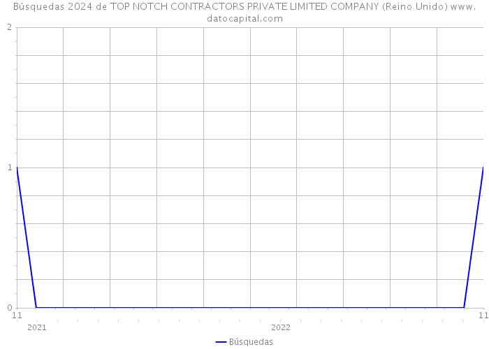 Búsquedas 2024 de TOP NOTCH CONTRACTORS PRIVATE LIMITED COMPANY (Reino Unido) 
