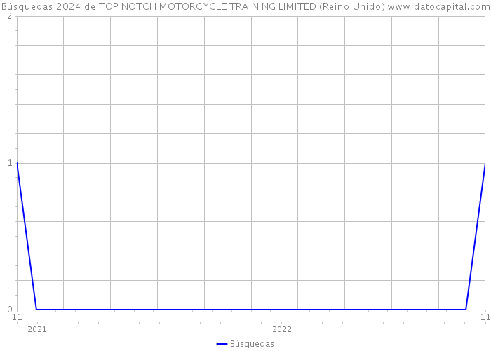 Búsquedas 2024 de TOP NOTCH MOTORCYCLE TRAINING LIMITED (Reino Unido) 