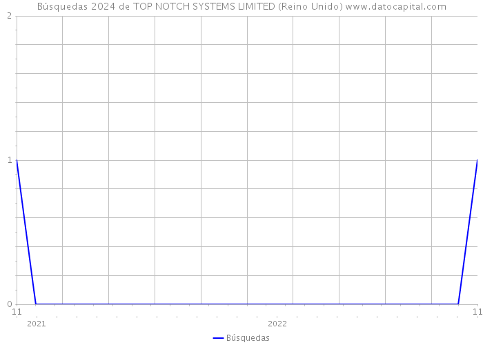 Búsquedas 2024 de TOP NOTCH SYSTEMS LIMITED (Reino Unido) 