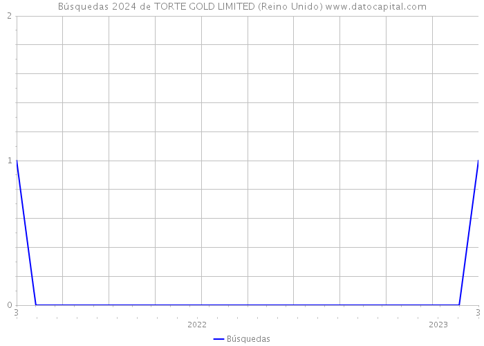 Búsquedas 2024 de TORTE GOLD LIMITED (Reino Unido) 