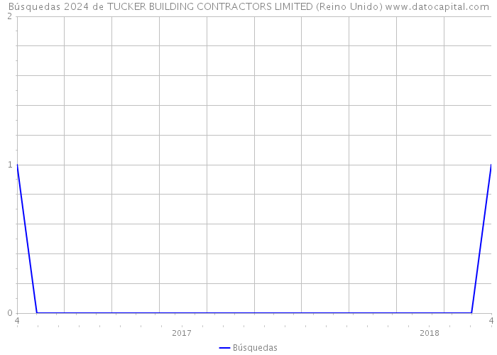 Búsquedas 2024 de TUCKER BUILDING CONTRACTORS LIMITED (Reino Unido) 