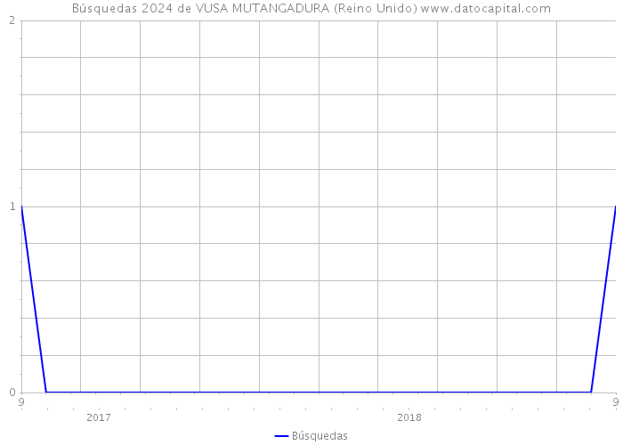 Búsquedas 2024 de VUSA MUTANGADURA (Reino Unido) 