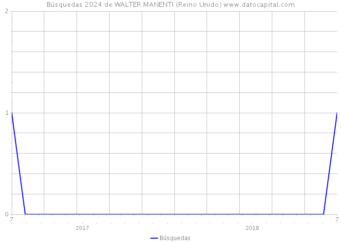 Búsquedas 2024 de WALTER MANENTI (Reino Unido) 