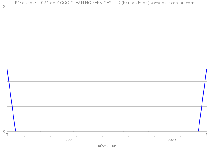 Búsquedas 2024 de ZIGGO CLEANING SERVICES LTD (Reino Unido) 