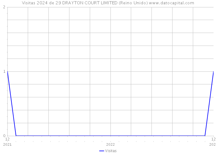 Visitas 2024 de 29 DRAYTON COURT LIMITED (Reino Unido) 