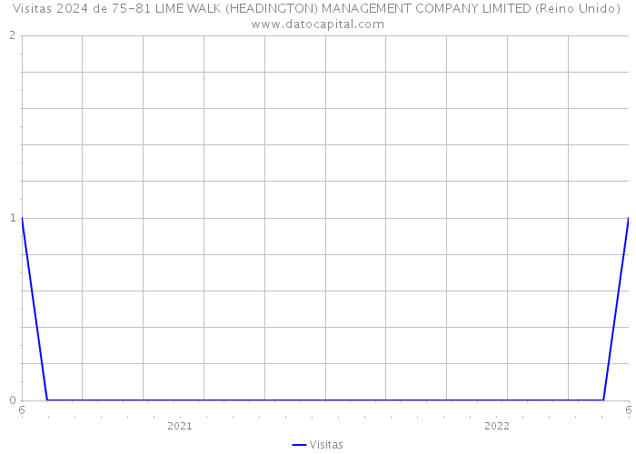 Visitas 2024 de 75-81 LIME WALK (HEADINGTON) MANAGEMENT COMPANY LIMITED (Reino Unido) 