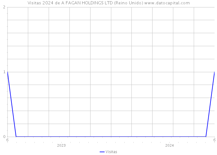 Visitas 2024 de A FAGAN HOLDINGS LTD (Reino Unido) 