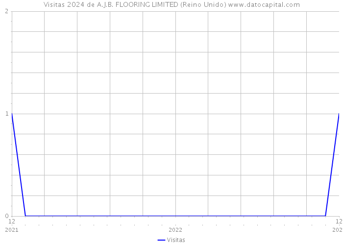 Visitas 2024 de A.J.B. FLOORING LIMITED (Reino Unido) 