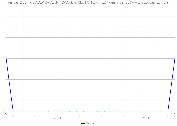 Visitas 2024 de ABERGAVENNY BRAKE & CLUTCH LIMITED (Reino Unido) 