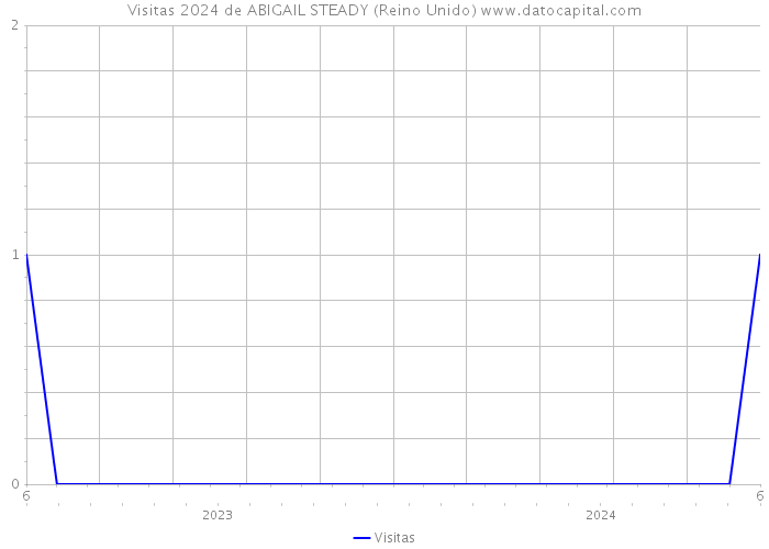 Visitas 2024 de ABIGAIL STEADY (Reino Unido) 