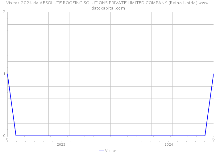 Visitas 2024 de ABSOLUTE ROOFING SOLUTIONS PRIVATE LIMITED COMPANY (Reino Unido) 