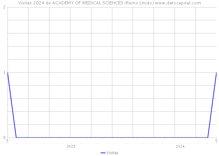 Visitas 2024 de ACADEMY OF MEDICAL SCIENCES (Reino Unido) 