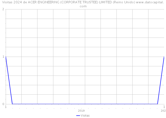 Visitas 2024 de ACER ENGINEERING (CORPORATE TRUSTEE) LIMITED (Reino Unido) 