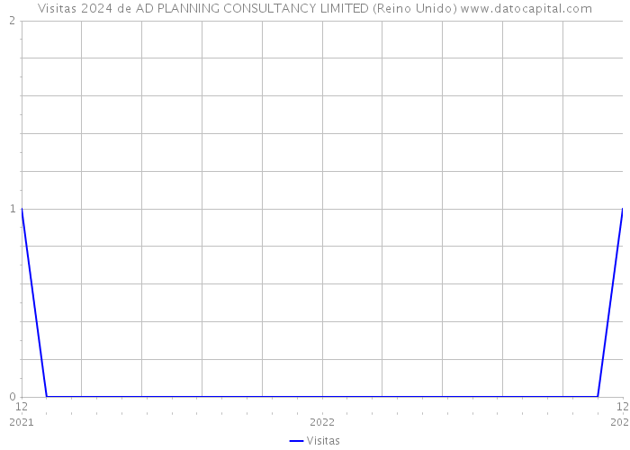 Visitas 2024 de AD PLANNING CONSULTANCY LIMITED (Reino Unido) 