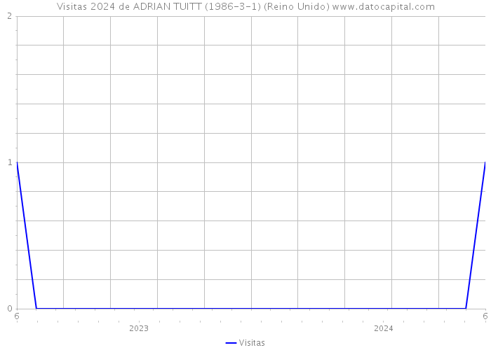 Visitas 2024 de ADRIAN TUITT (1986-3-1) (Reino Unido) 