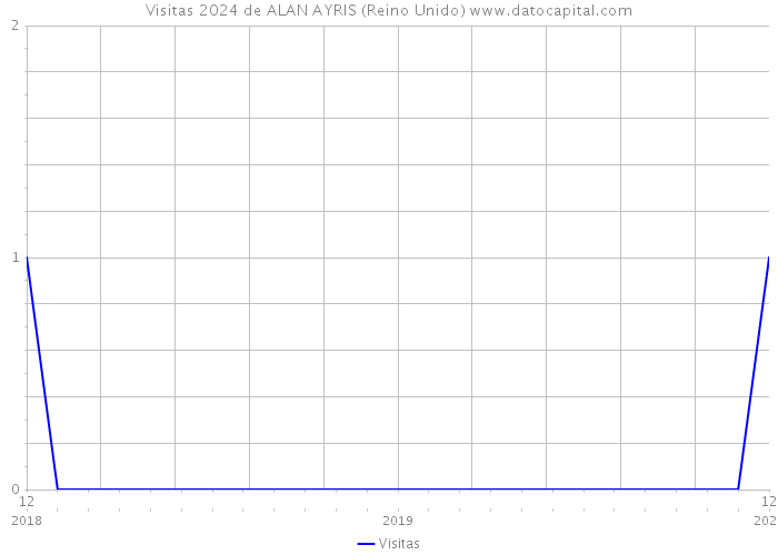 Visitas 2024 de ALAN AYRIS (Reino Unido) 