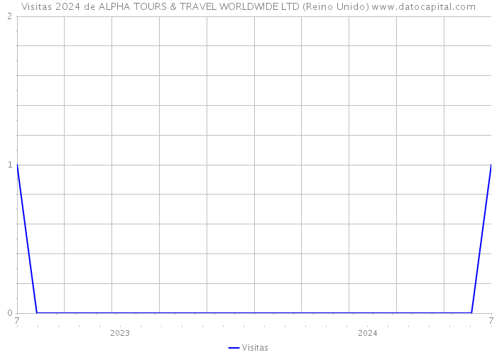 Visitas 2024 de ALPHA TOURS & TRAVEL WORLDWIDE LTD (Reino Unido) 