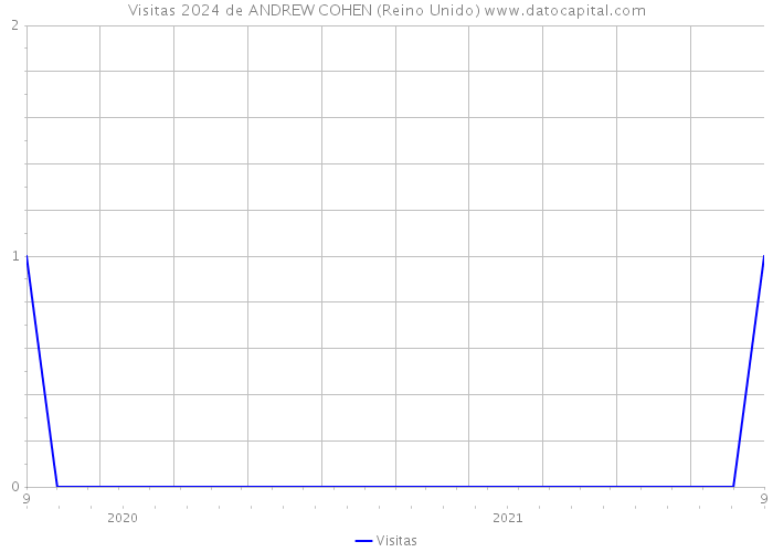 Visitas 2024 de ANDREW COHEN (Reino Unido) 