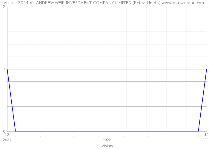 Visitas 2024 de ANDREW WEIR INVESTMENT COMPANY LIMITED (Reino Unido) 