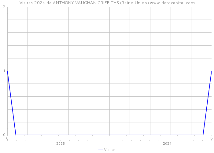 Visitas 2024 de ANTHONY VAUGHAN GRIFFITHS (Reino Unido) 