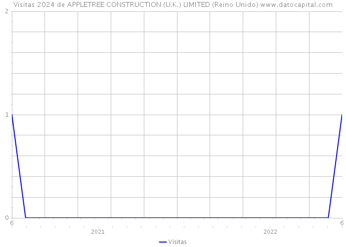 Visitas 2024 de APPLETREE CONSTRUCTION (U.K.) LIMITED (Reino Unido) 
