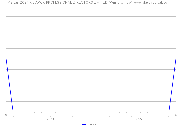 Visitas 2024 de ARCK PROFESSIONAL DIRECTORS LIMITED (Reino Unido) 