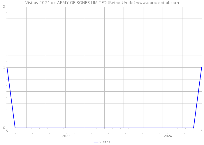 Visitas 2024 de ARMY OF BONES LIMITED (Reino Unido) 