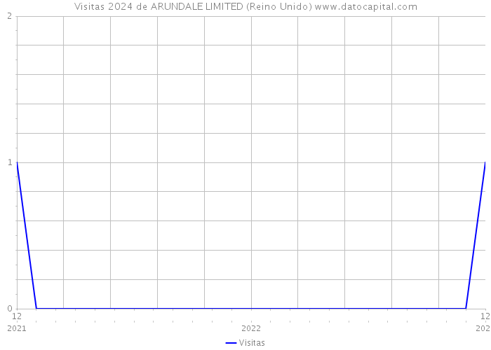 Visitas 2024 de ARUNDALE LIMITED (Reino Unido) 