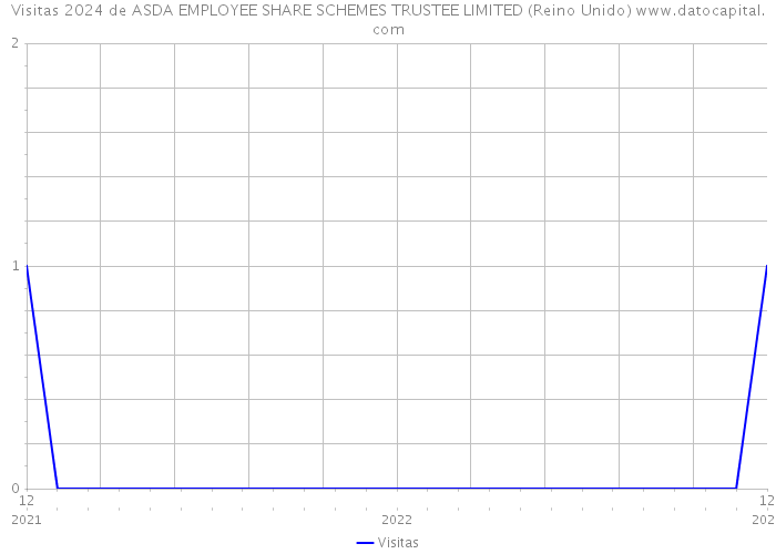 Visitas 2024 de ASDA EMPLOYEE SHARE SCHEMES TRUSTEE LIMITED (Reino Unido) 