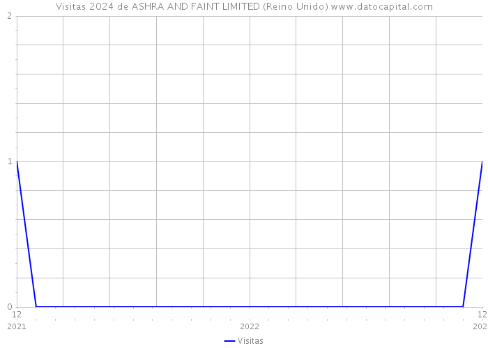 Visitas 2024 de ASHRA AND FAINT LIMITED (Reino Unido) 