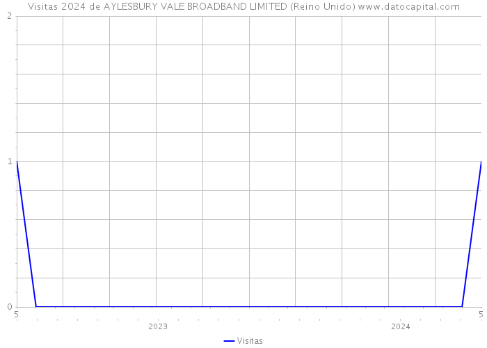 Visitas 2024 de AYLESBURY VALE BROADBAND LIMITED (Reino Unido) 