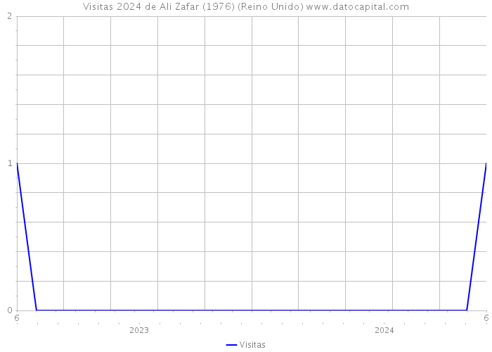 Visitas 2024 de Ali Zafar (1976) (Reino Unido) 