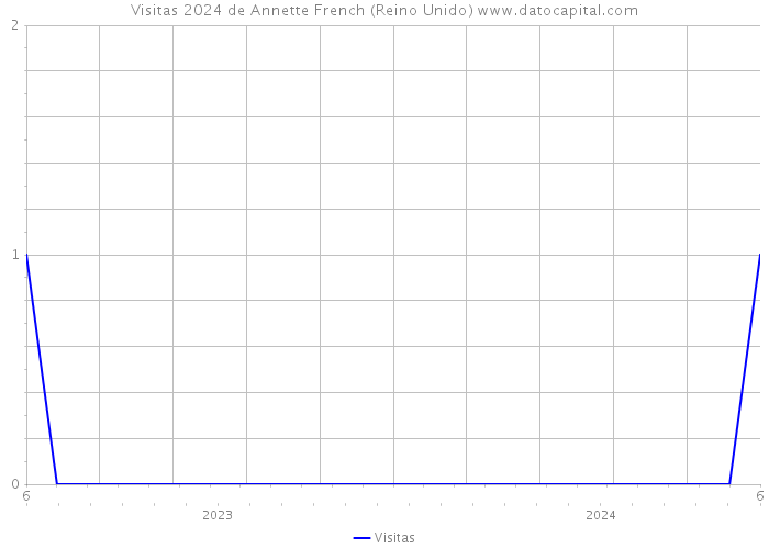 Visitas 2024 de Annette French (Reino Unido) 