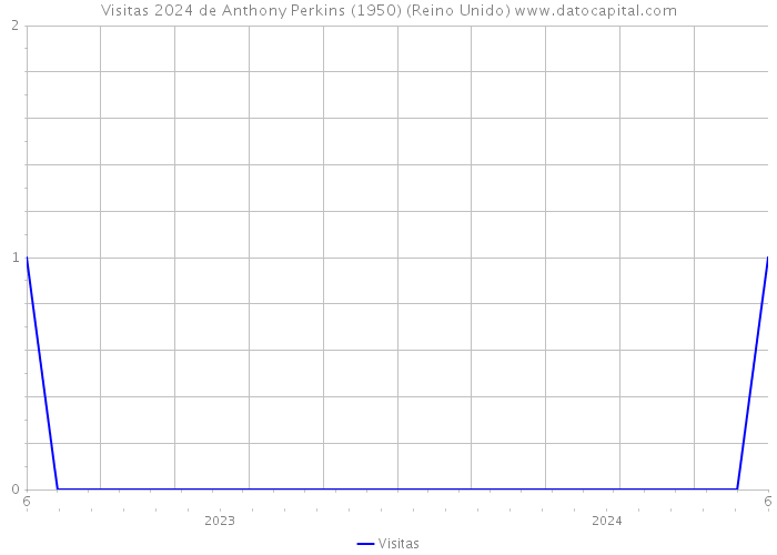 Visitas 2024 de Anthony Perkins (1950) (Reino Unido) 