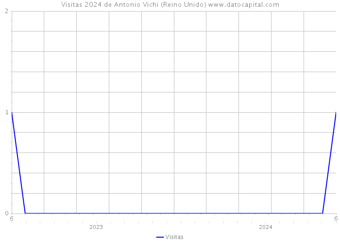 Visitas 2024 de Antonio Vichi (Reino Unido) 