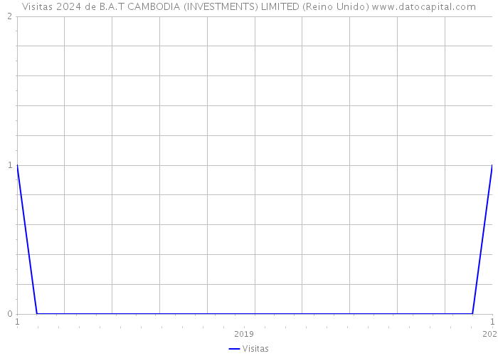 Visitas 2024 de B.A.T CAMBODIA (INVESTMENTS) LIMITED (Reino Unido) 