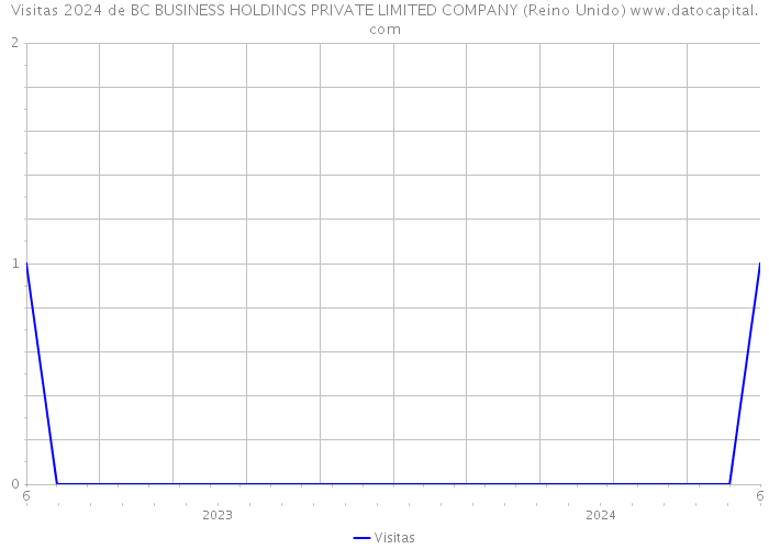 Visitas 2024 de BC BUSINESS HOLDINGS PRIVATE LIMITED COMPANY (Reino Unido) 