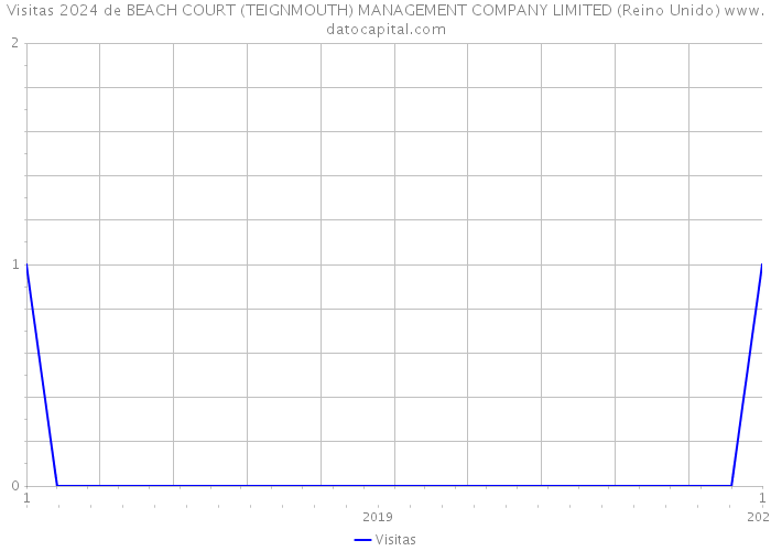 Visitas 2024 de BEACH COURT (TEIGNMOUTH) MANAGEMENT COMPANY LIMITED (Reino Unido) 