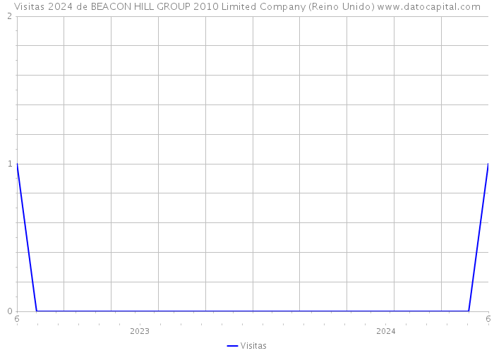 Visitas 2024 de BEACON HILL GROUP 2010 Limited Company (Reino Unido) 