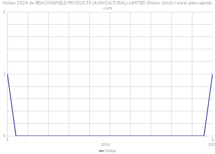 Visitas 2024 de BEACONSFIELD PRODUCTS (AGRICULTURAL) LIMITED (Reino Unido) 