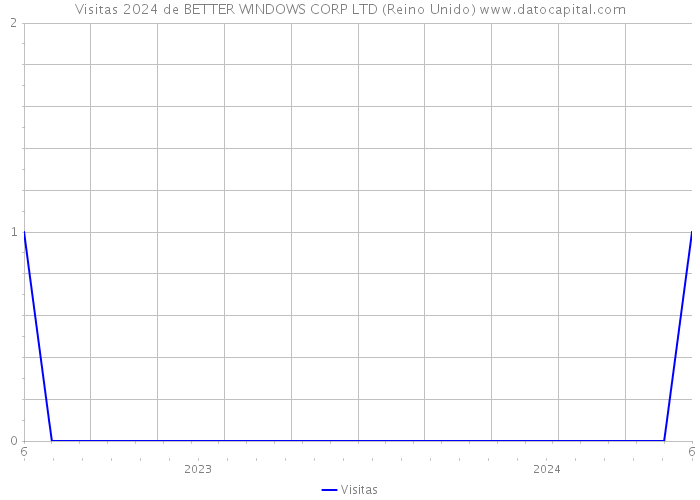 Visitas 2024 de BETTER WINDOWS CORP LTD (Reino Unido) 