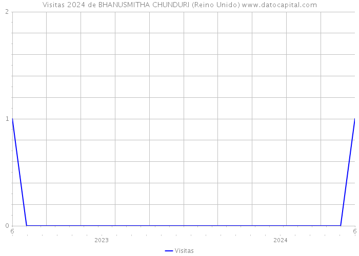Visitas 2024 de BHANUSMITHA CHUNDURI (Reino Unido) 