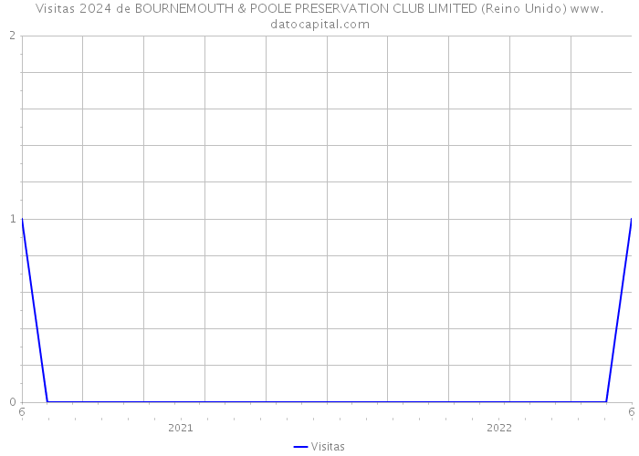 Visitas 2024 de BOURNEMOUTH & POOLE PRESERVATION CLUB LIMITED (Reino Unido) 