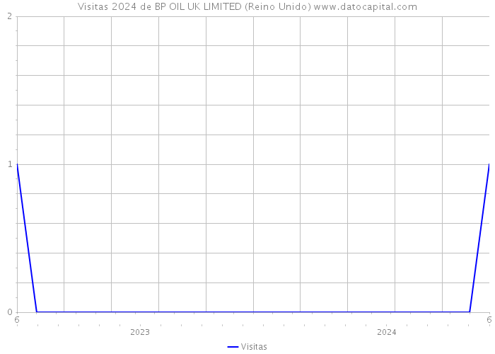 Visitas 2024 de BP OIL UK LIMITED (Reino Unido) 