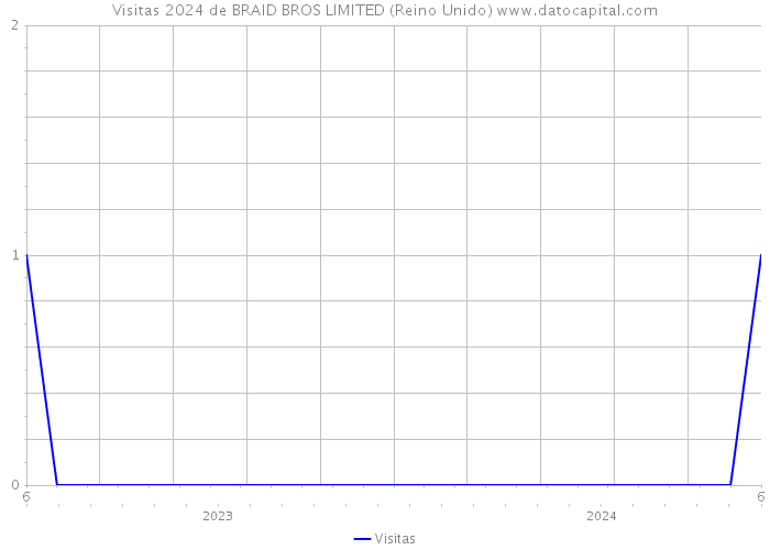 Visitas 2024 de BRAID BROS LIMITED (Reino Unido) 