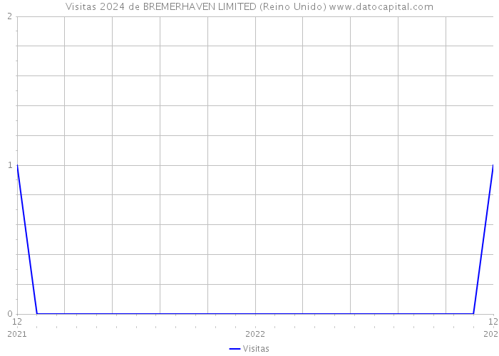 Visitas 2024 de BREMERHAVEN LIMITED (Reino Unido) 