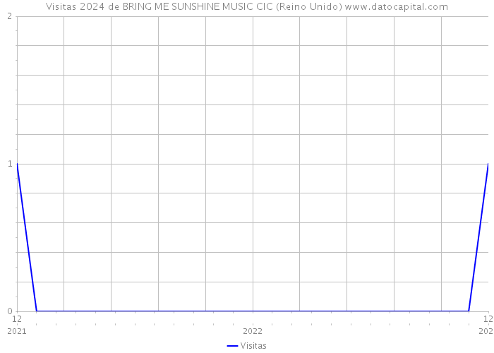 Visitas 2024 de BRING ME SUNSHINE MUSIC CIC (Reino Unido) 